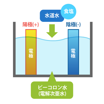 ビーコロン水（電解次亜水）について - 三浦電子 - 殺菌性電解水の