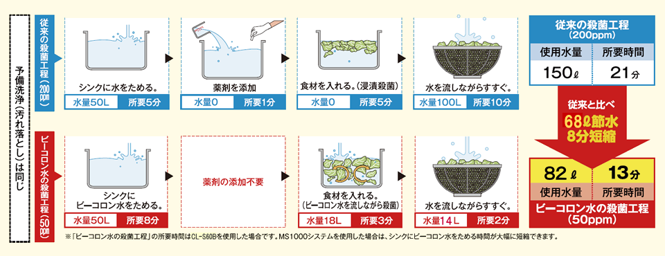 殺菌工程の比較