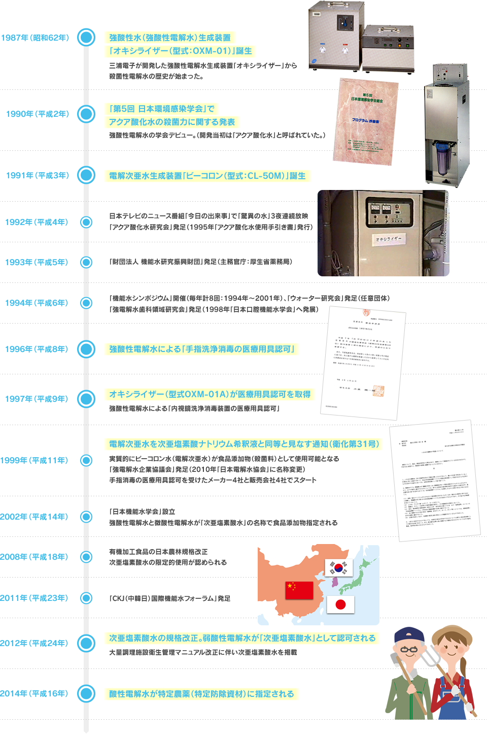 電解水年表