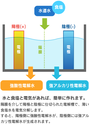 「強電解水」の「生成原理」