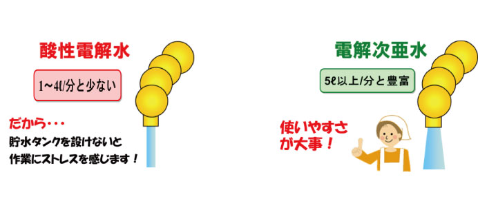 賛成電解水は1〜4ℓ/分と少ない、だから貯水タンクを設けないと作業にストレスを感じます！,電解次亜水は5ℓ以上/分と豊富、使いやすさが大事！