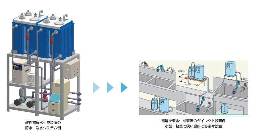 賛成電解水生成装置の貯水・送水システム例,電解次亜水精製装置のダイレクト設置例。小型・軽量で狭い厨房でも楽々設置