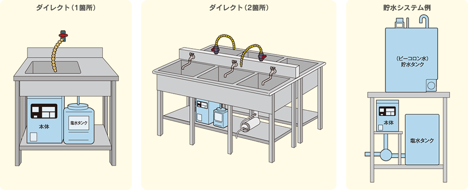 電解次亜水生成装置「ビーコロン」シリーズ - 三浦電子 - 殺菌性電解水